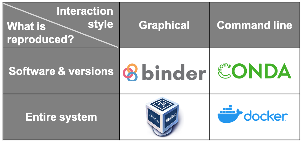 A depiction of the various tools used to capture computational environments