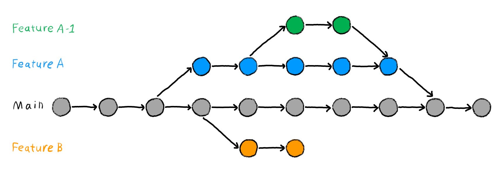 An illustration of a development branch in git.